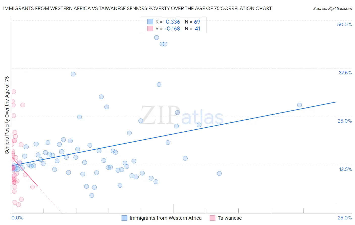 Immigrants from Western Africa vs Taiwanese Seniors Poverty Over the Age of 75