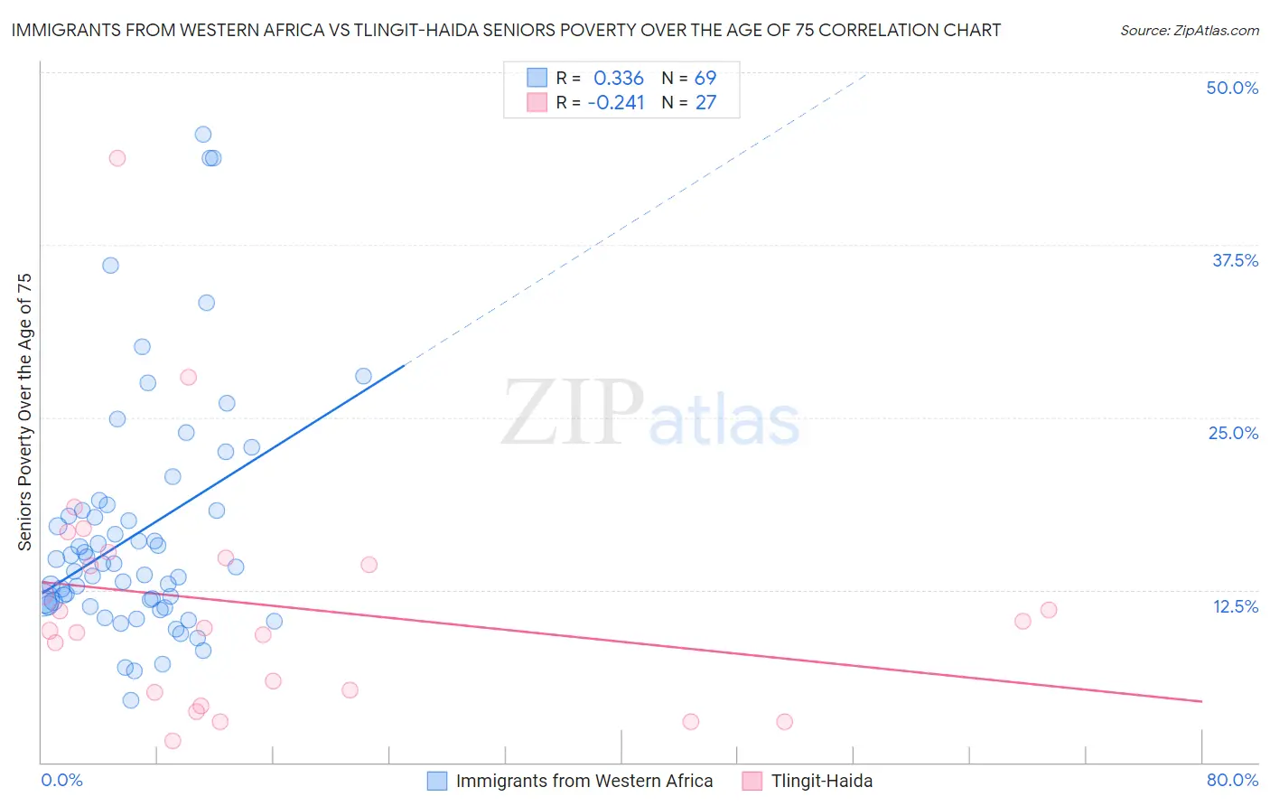 Immigrants from Western Africa vs Tlingit-Haida Seniors Poverty Over the Age of 75