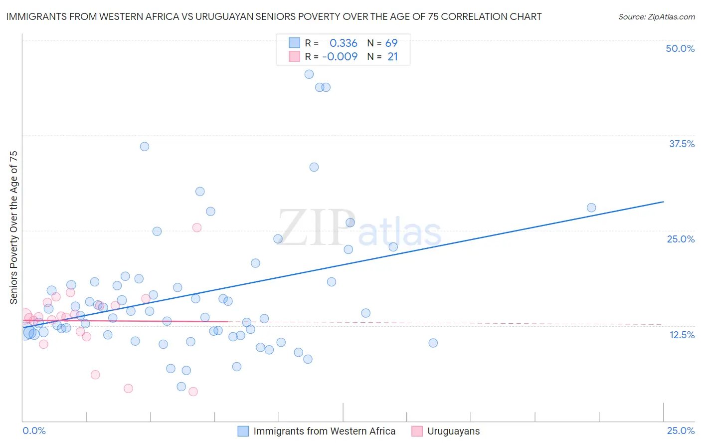 Immigrants from Western Africa vs Uruguayan Seniors Poverty Over the Age of 75