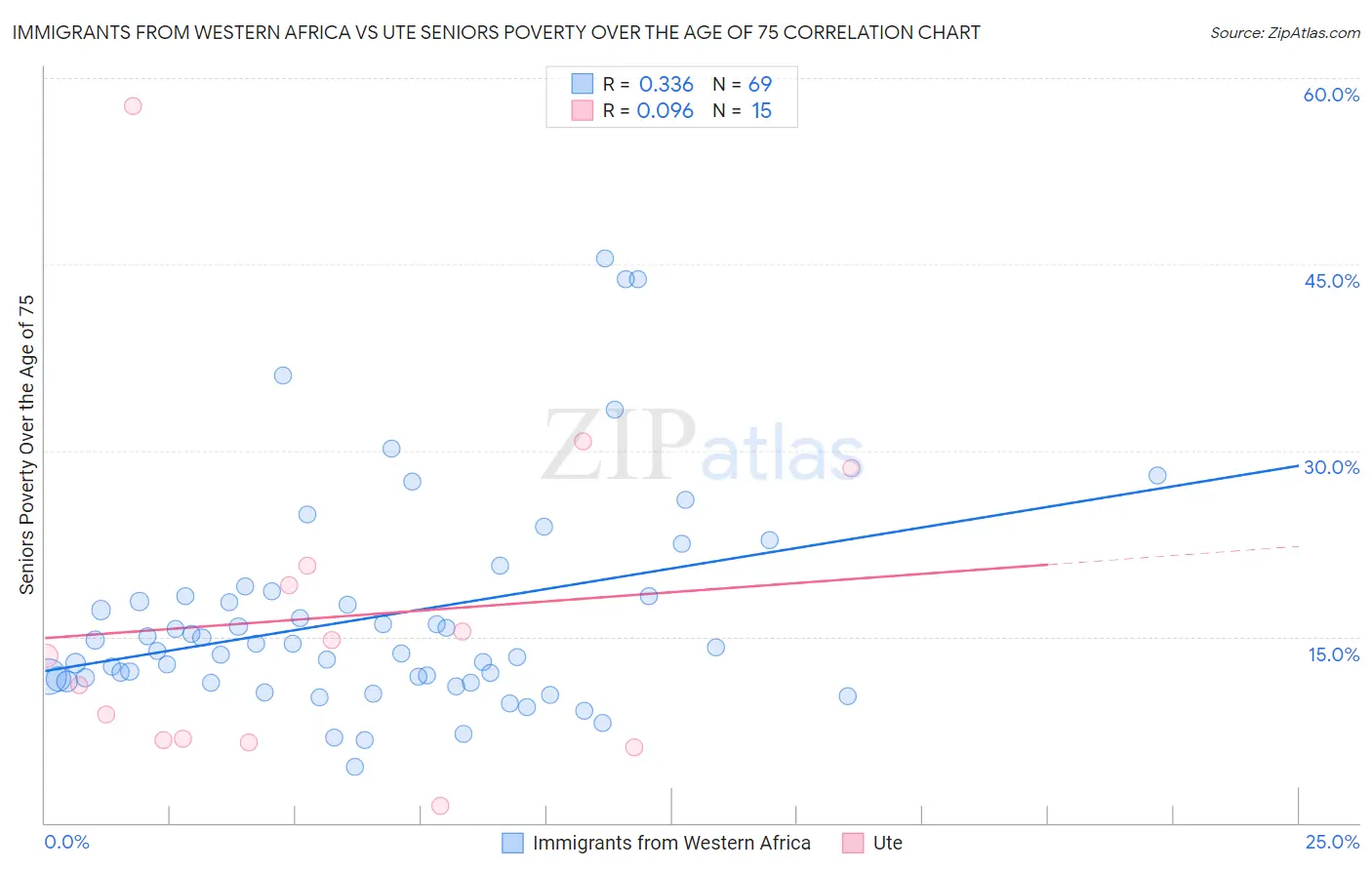 Immigrants from Western Africa vs Ute Seniors Poverty Over the Age of 75