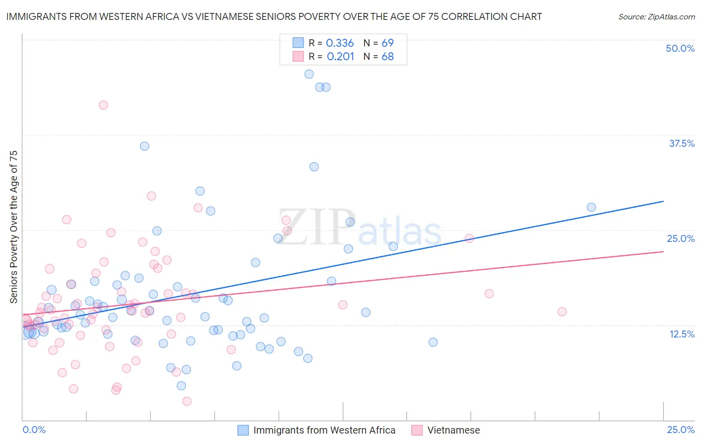 Immigrants from Western Africa vs Vietnamese Seniors Poverty Over the Age of 75