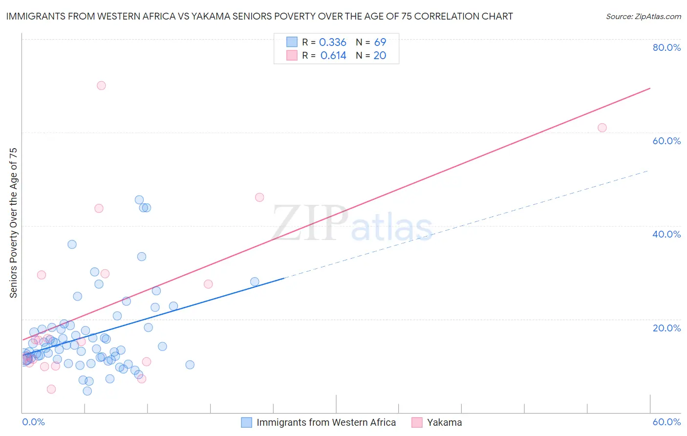 Immigrants from Western Africa vs Yakama Seniors Poverty Over the Age of 75