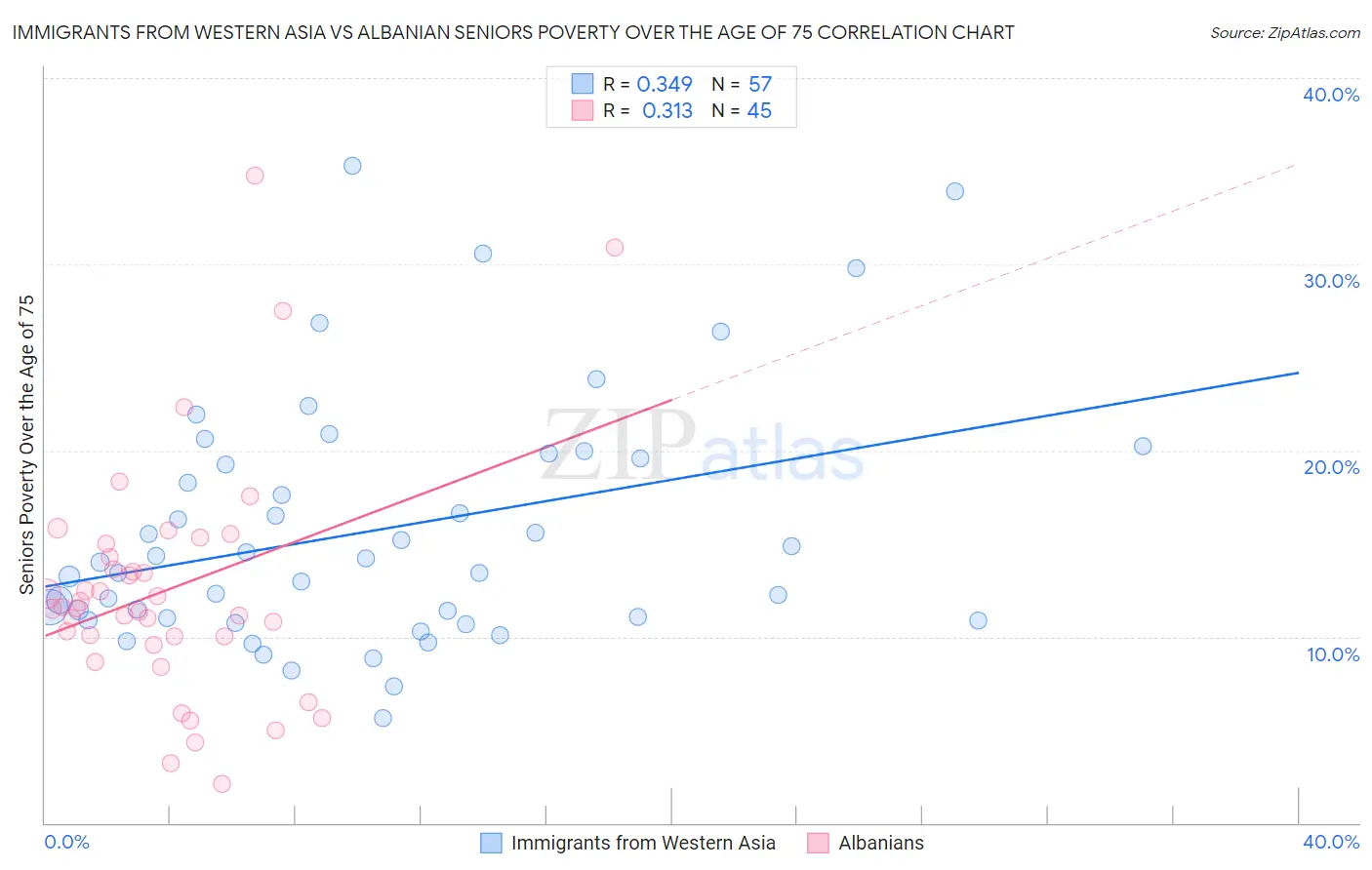 Immigrants from Western Asia vs Albanian Seniors Poverty Over the Age of 75