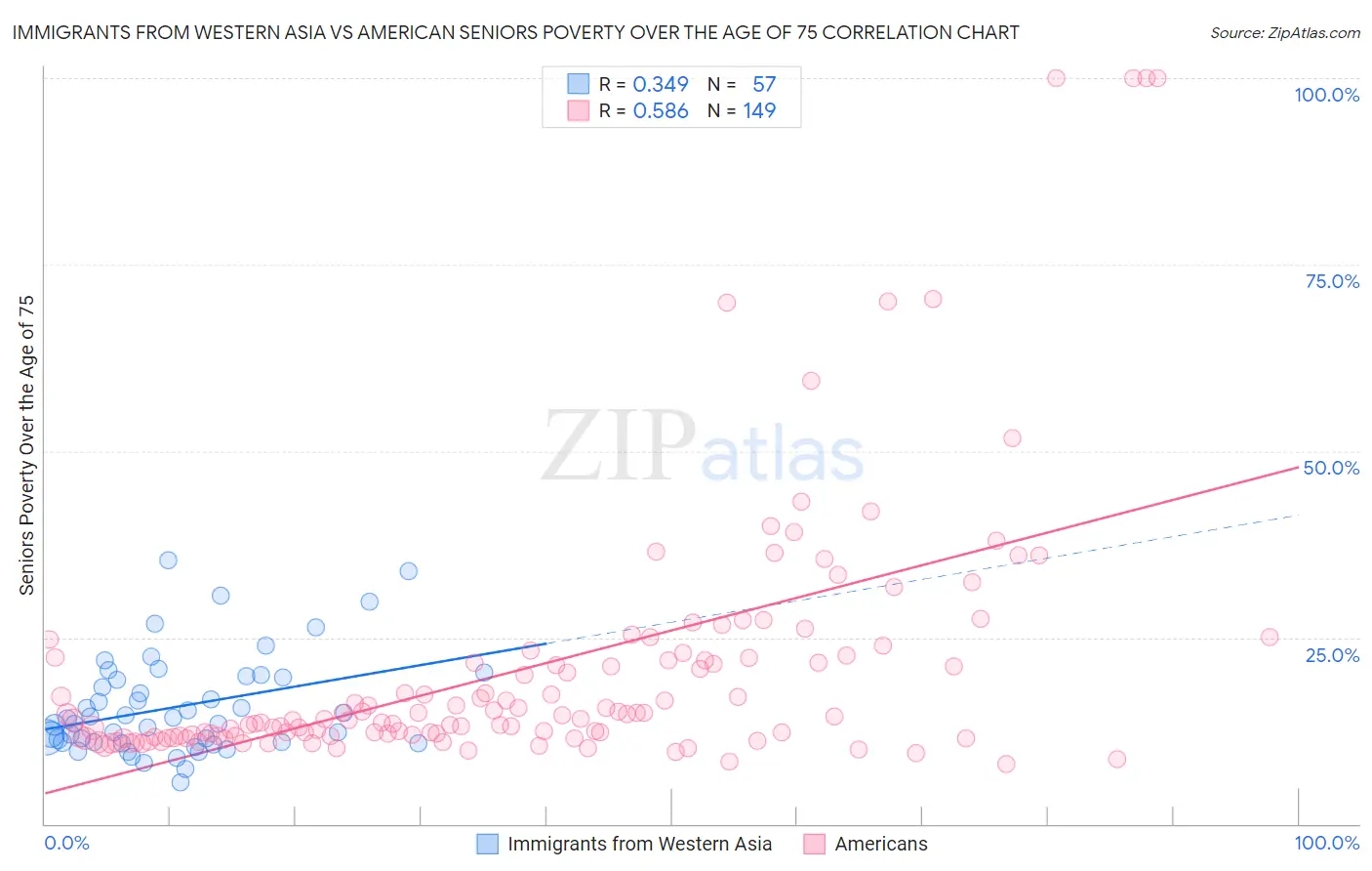 Immigrants from Western Asia vs American Seniors Poverty Over the Age of 75