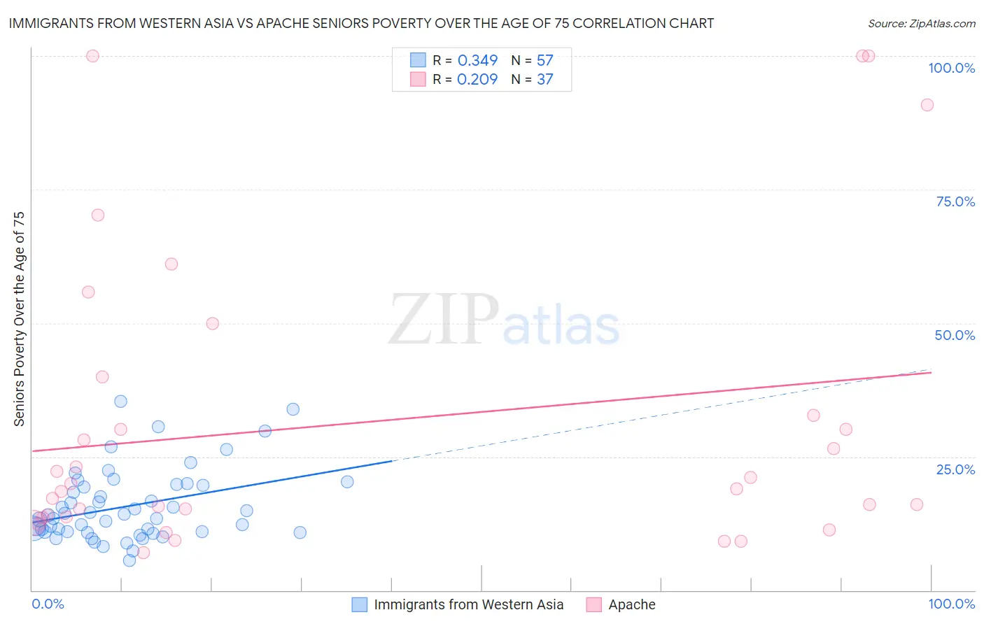 Immigrants from Western Asia vs Apache Seniors Poverty Over the Age of 75