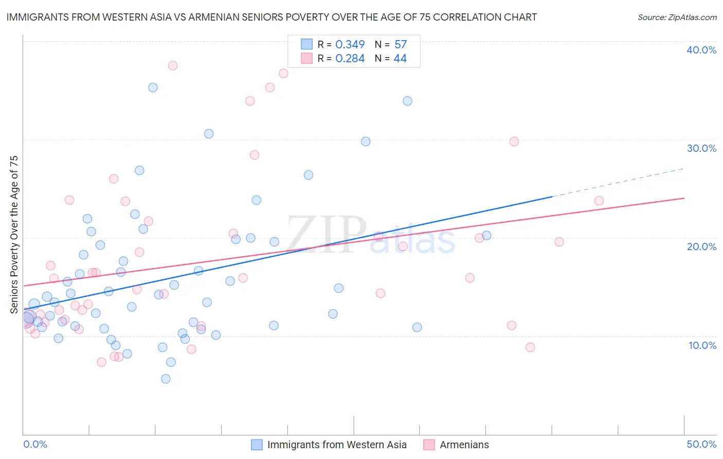 Immigrants from Western Asia vs Armenian Seniors Poverty Over the Age of 75