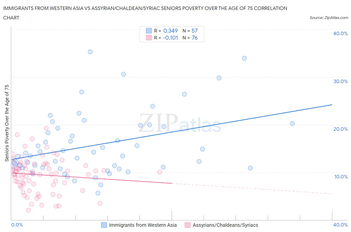 Immigrants from Western Asia vs Assyrian/Chaldean/Syriac Seniors Poverty Over the Age of 75