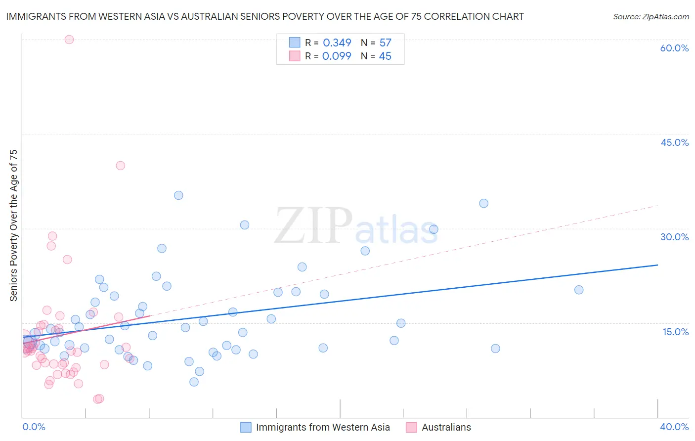 Immigrants from Western Asia vs Australian Seniors Poverty Over the Age of 75