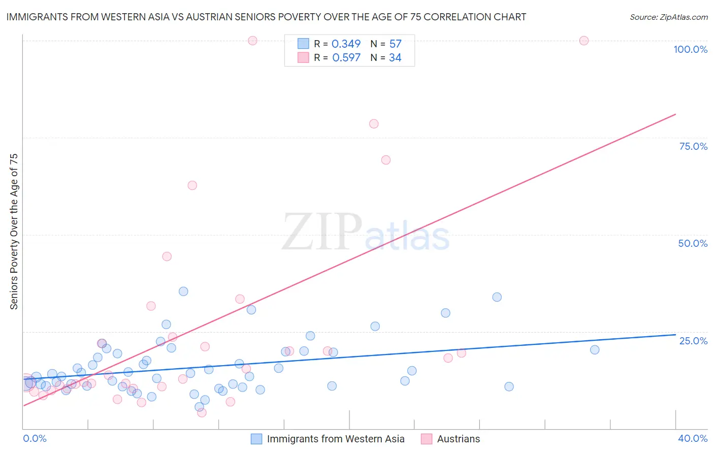 Immigrants from Western Asia vs Austrian Seniors Poverty Over the Age of 75