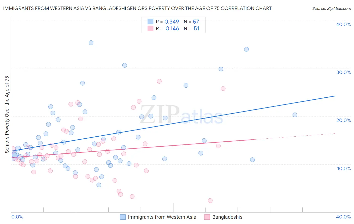 Immigrants from Western Asia vs Bangladeshi Seniors Poverty Over the Age of 75