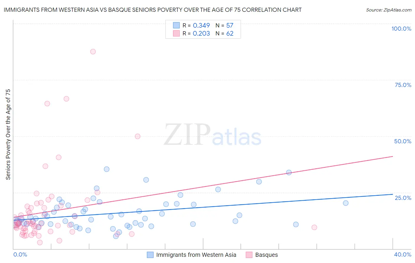 Immigrants from Western Asia vs Basque Seniors Poverty Over the Age of 75