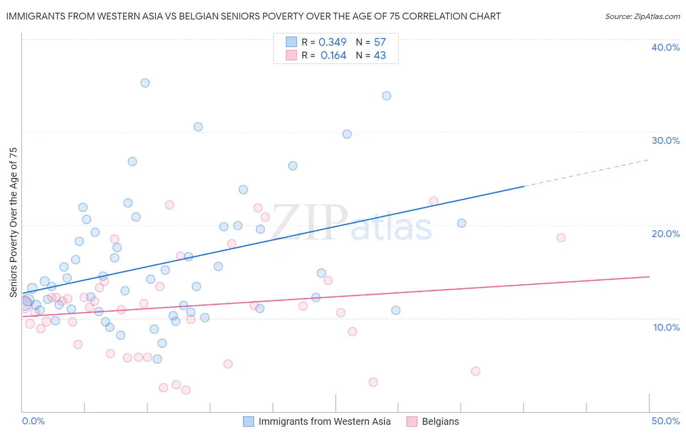 Immigrants from Western Asia vs Belgian Seniors Poverty Over the Age of 75