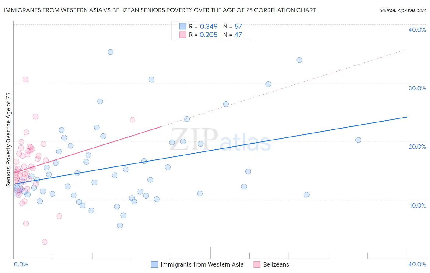 Immigrants from Western Asia vs Belizean Seniors Poverty Over the Age of 75