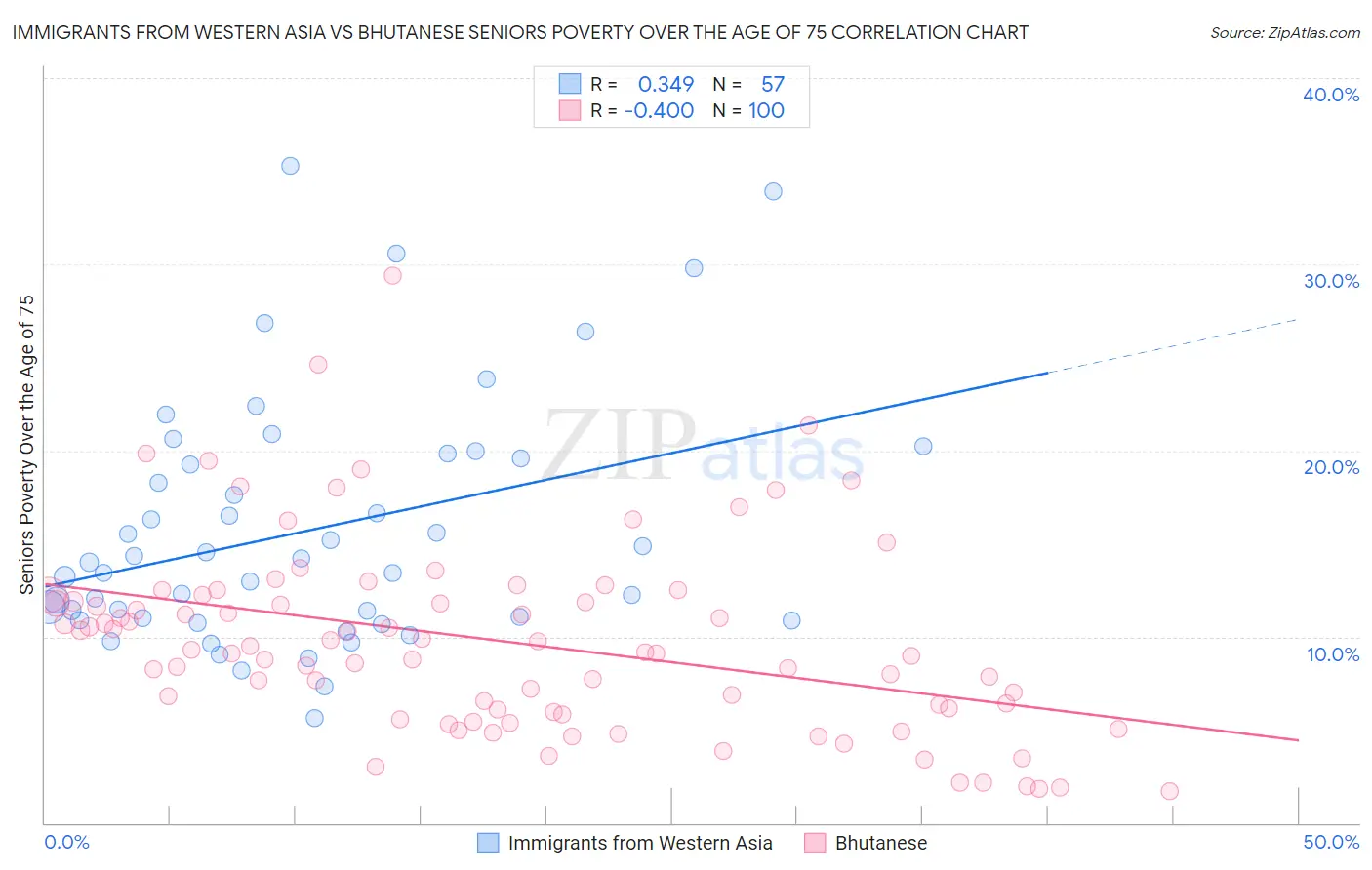 Immigrants from Western Asia vs Bhutanese Seniors Poverty Over the Age of 75