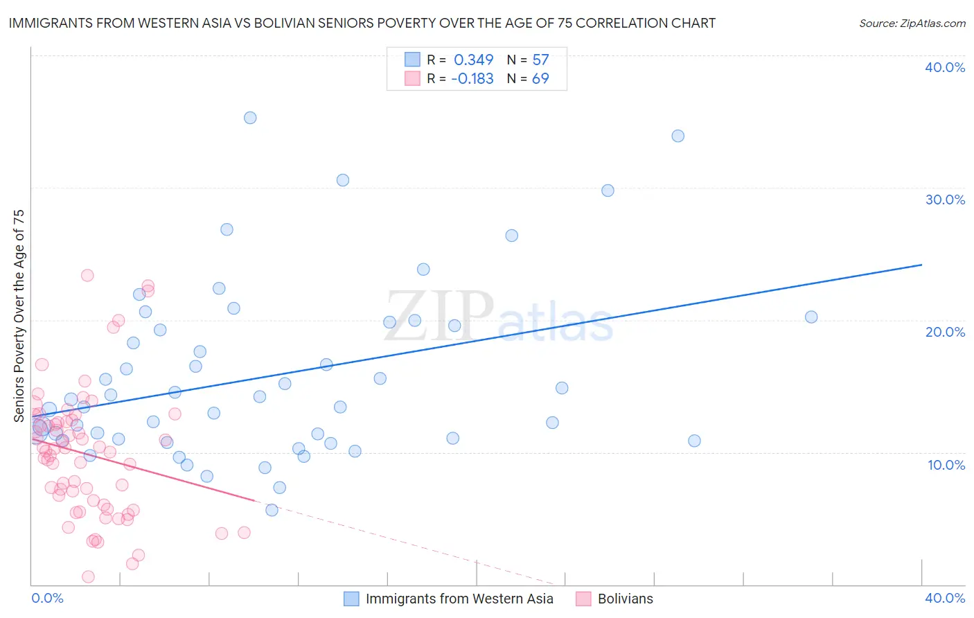 Immigrants from Western Asia vs Bolivian Seniors Poverty Over the Age of 75