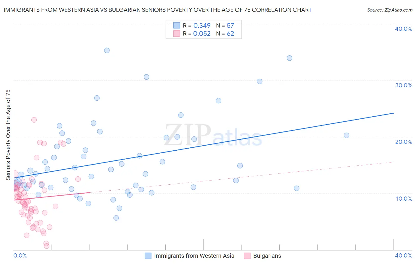 Immigrants from Western Asia vs Bulgarian Seniors Poverty Over the Age of 75