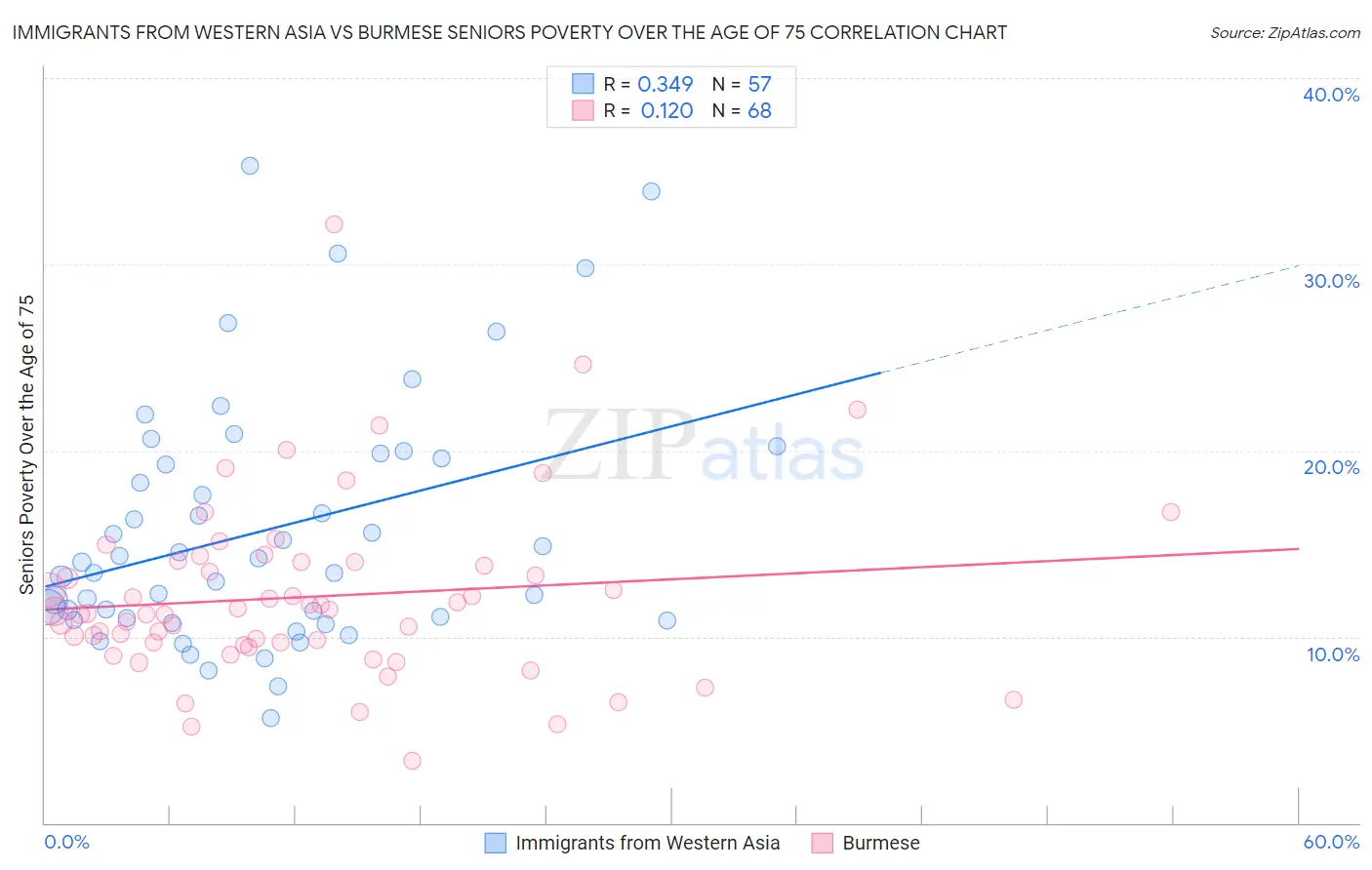 Immigrants from Western Asia vs Burmese Seniors Poverty Over the Age of 75