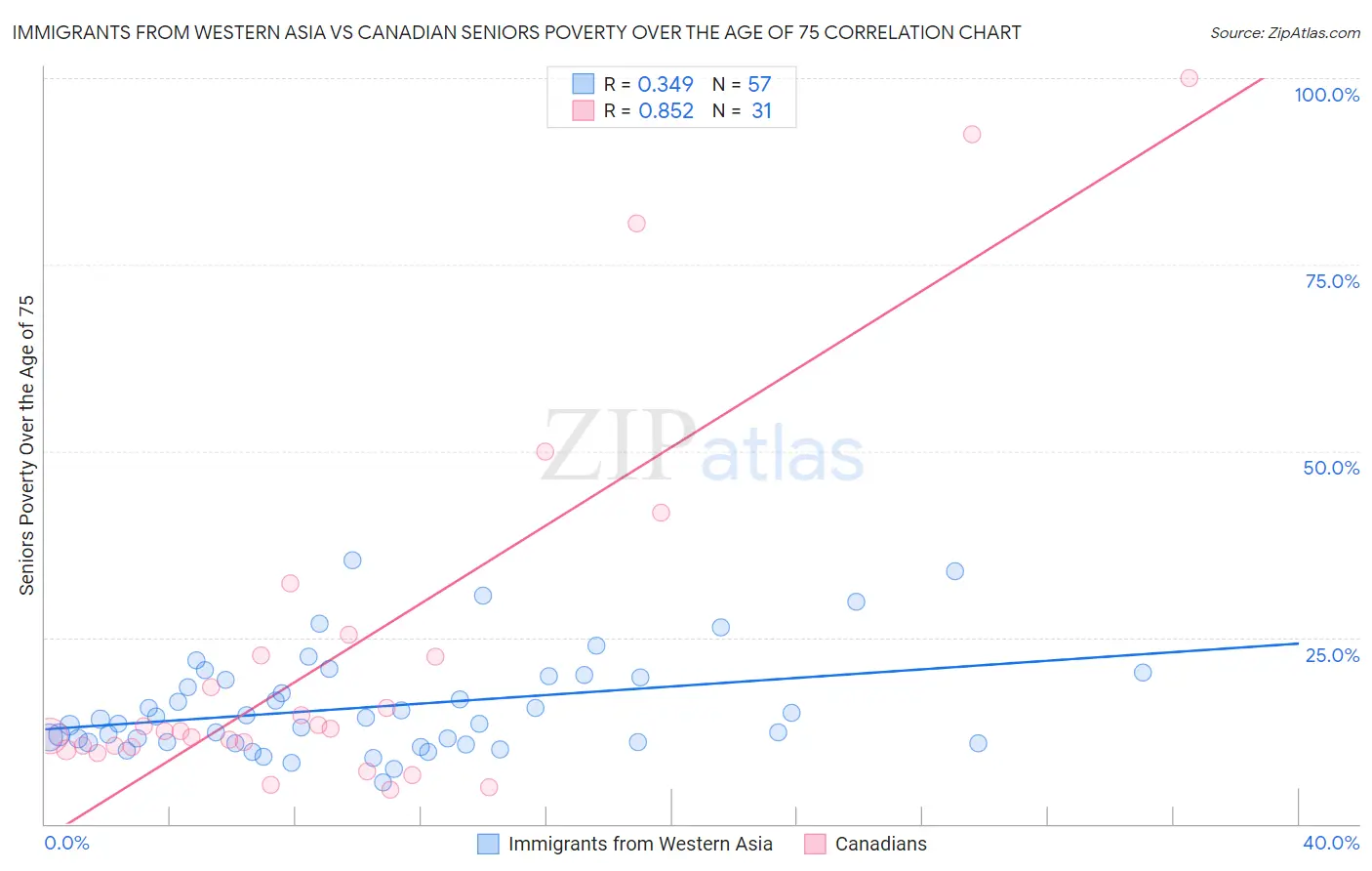 Immigrants from Western Asia vs Canadian Seniors Poverty Over the Age of 75