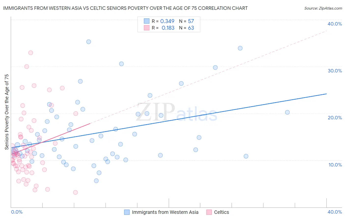 Immigrants from Western Asia vs Celtic Seniors Poverty Over the Age of 75