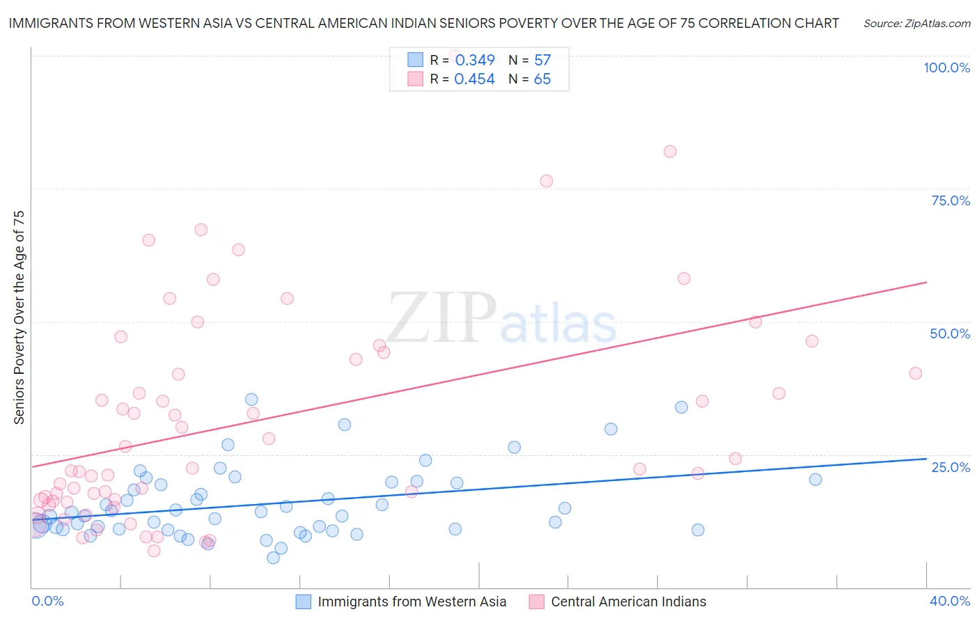 Immigrants from Western Asia vs Central American Indian Seniors Poverty Over the Age of 75