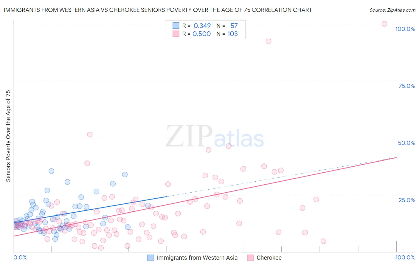 Immigrants from Western Asia vs Cherokee Seniors Poverty Over the Age of 75