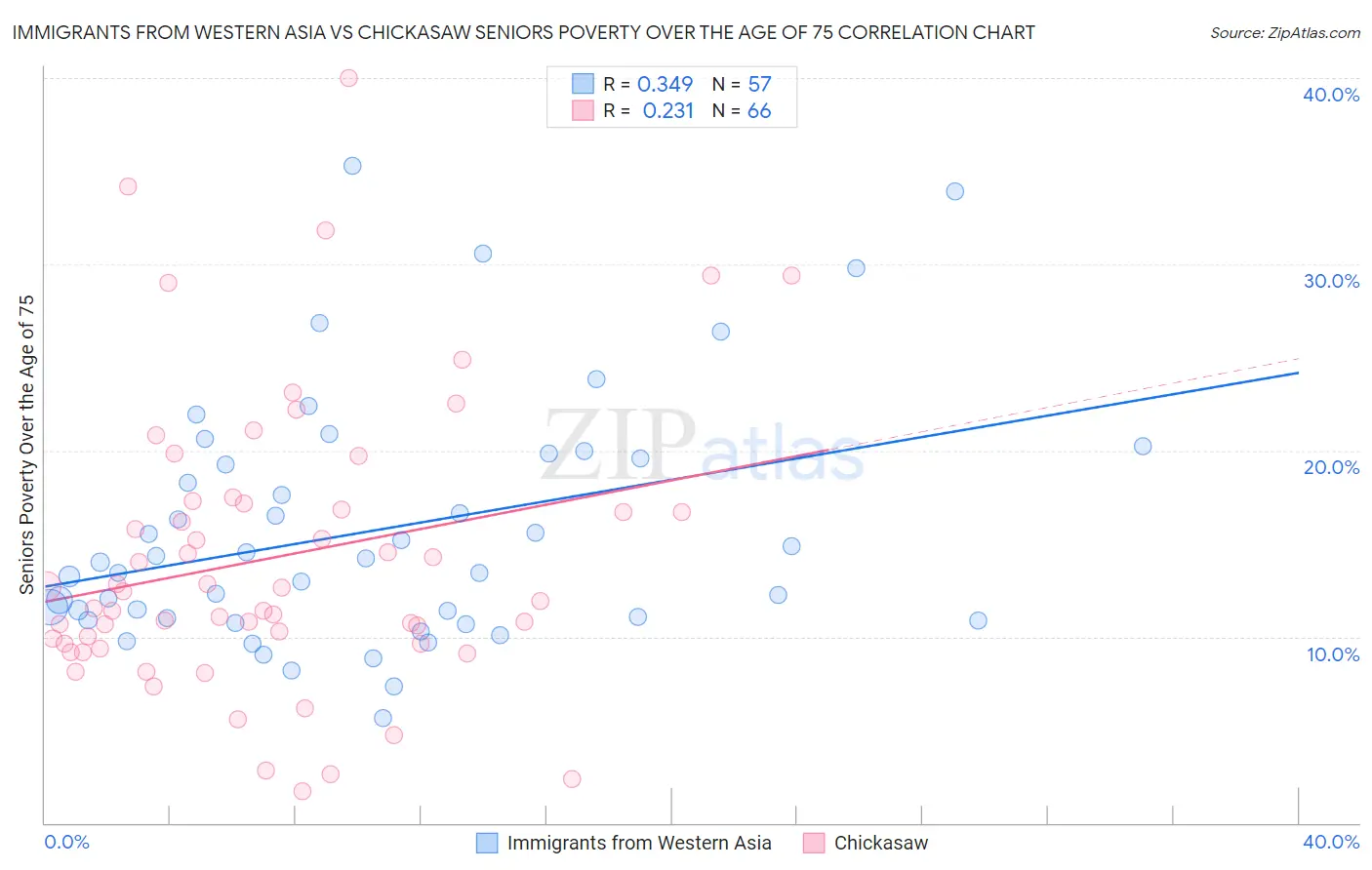Immigrants from Western Asia vs Chickasaw Seniors Poverty Over the Age of 75