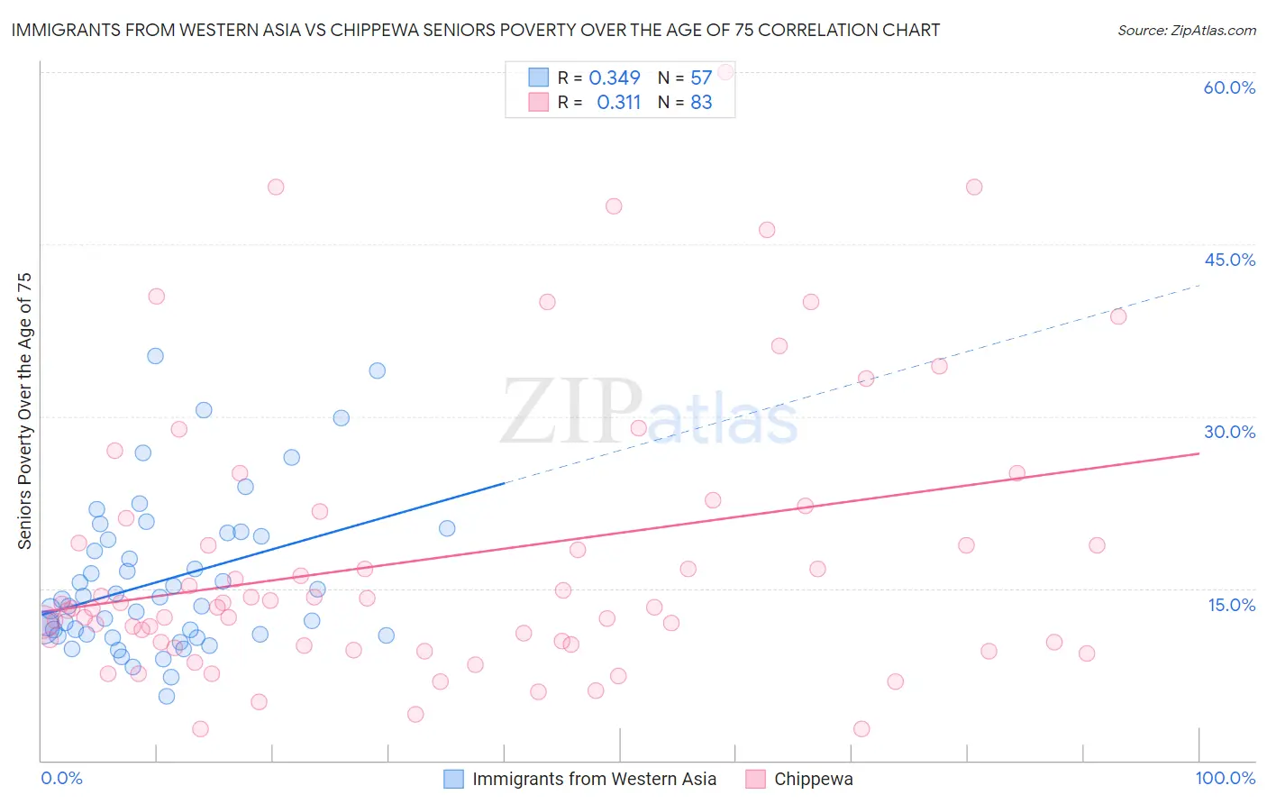 Immigrants from Western Asia vs Chippewa Seniors Poverty Over the Age of 75