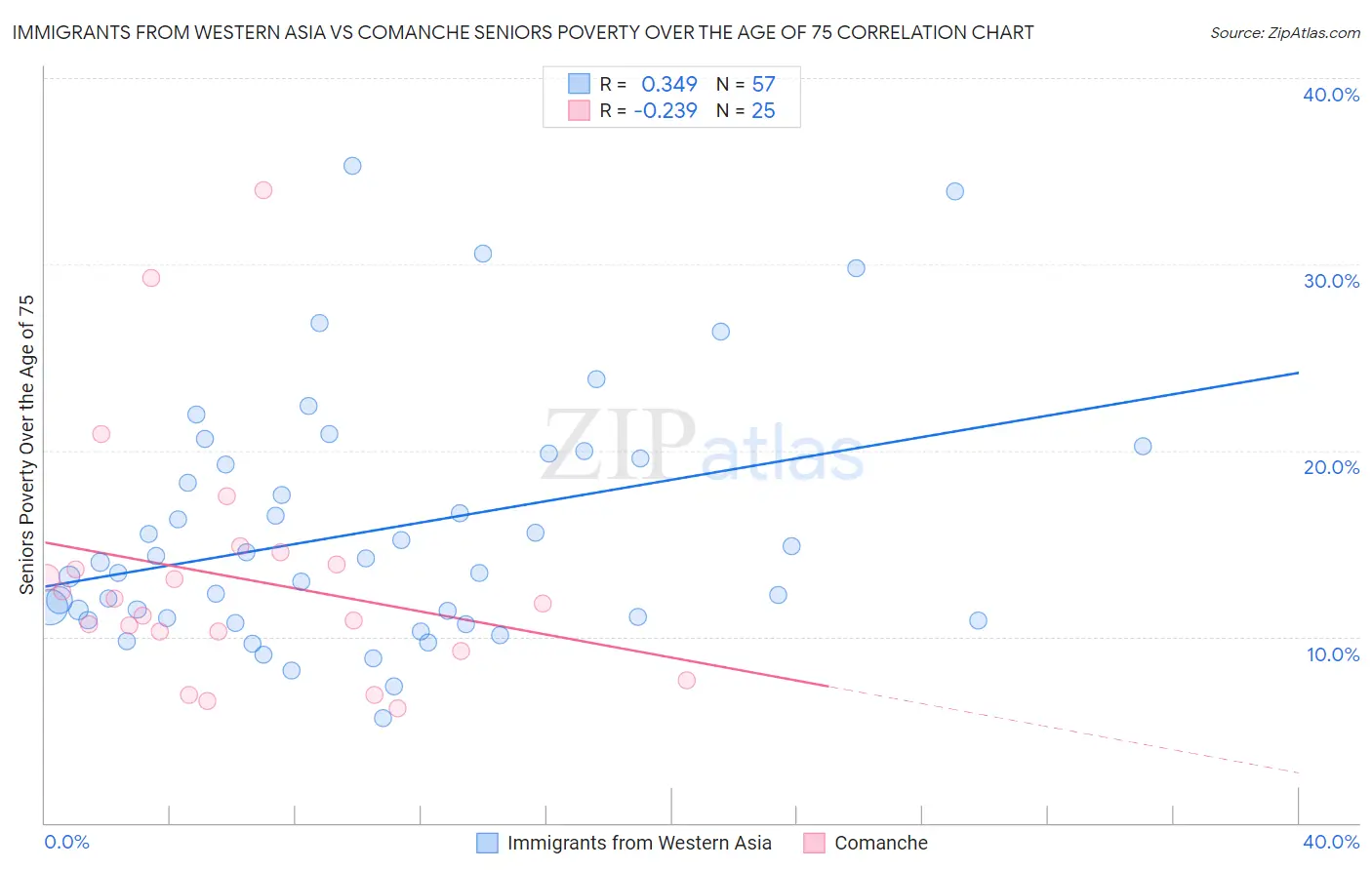 Immigrants from Western Asia vs Comanche Seniors Poverty Over the Age of 75