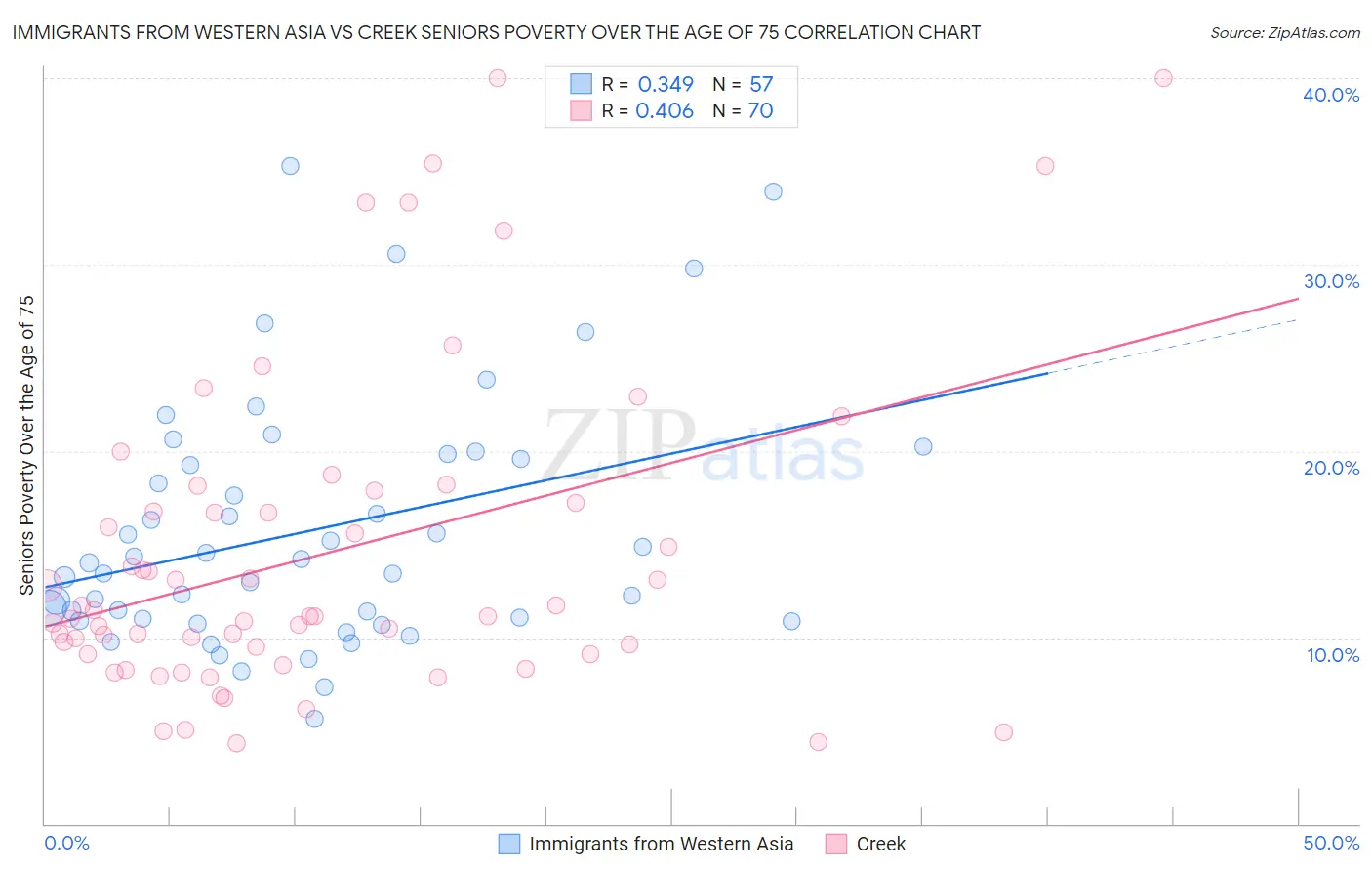 Immigrants from Western Asia vs Creek Seniors Poverty Over the Age of 75