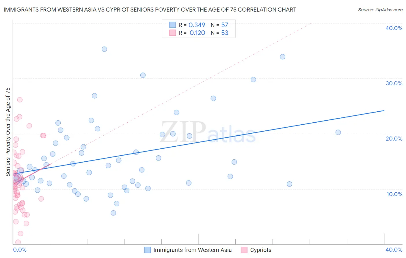 Immigrants from Western Asia vs Cypriot Seniors Poverty Over the Age of 75