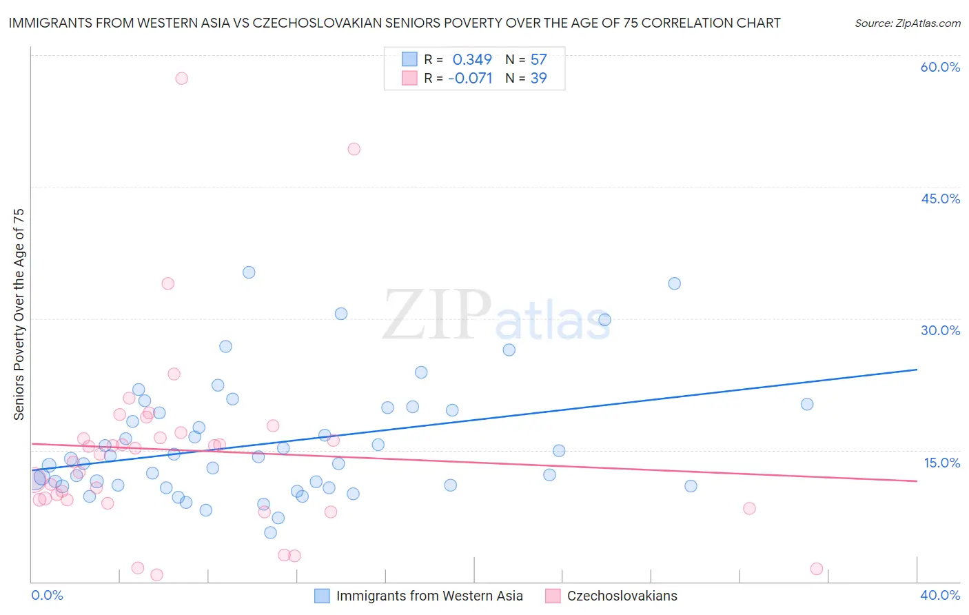 Immigrants from Western Asia vs Czechoslovakian Seniors Poverty Over the Age of 75
