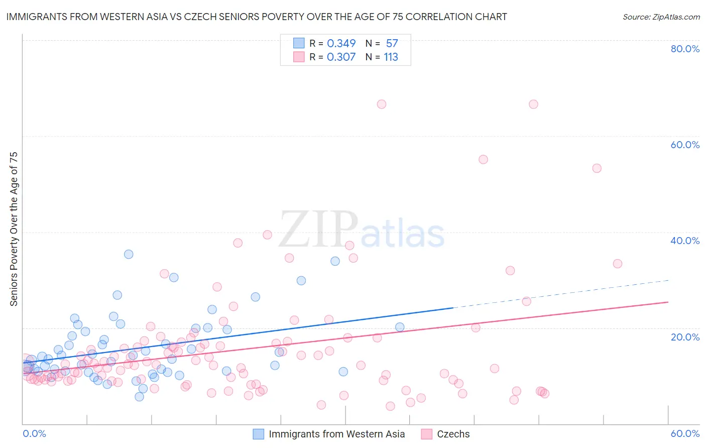 Immigrants from Western Asia vs Czech Seniors Poverty Over the Age of 75