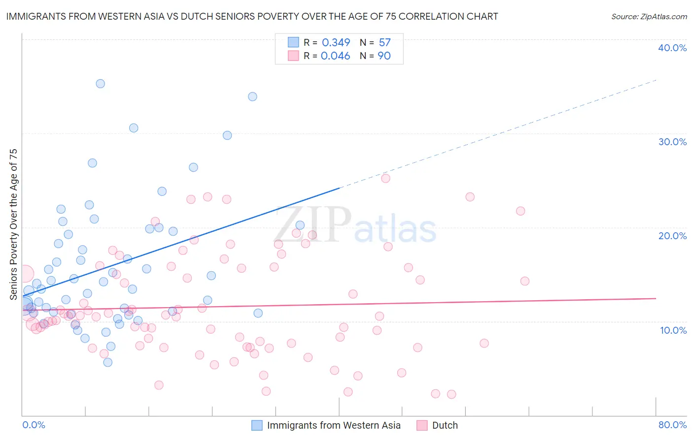 Immigrants from Western Asia vs Dutch Seniors Poverty Over the Age of 75