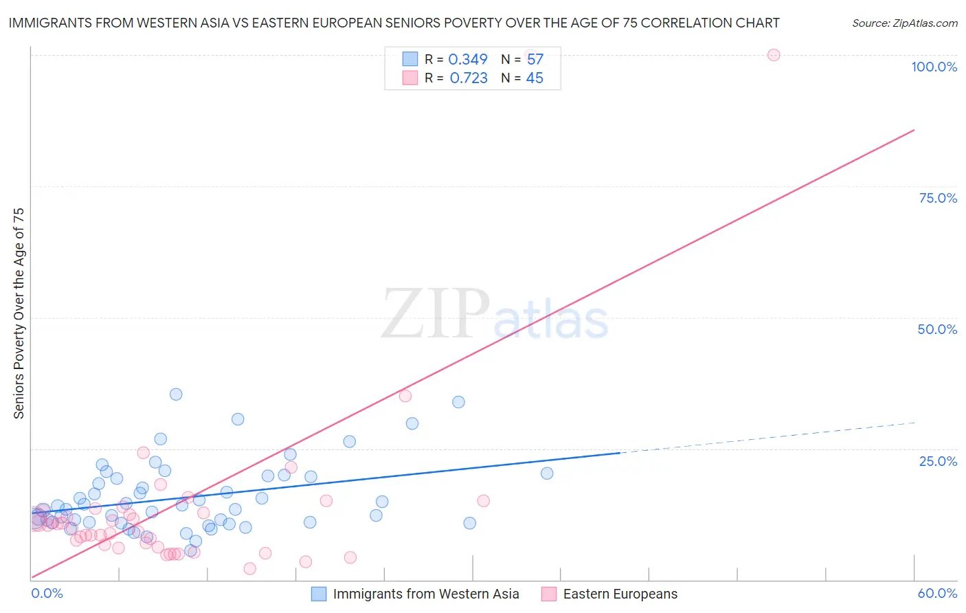 Immigrants from Western Asia vs Eastern European Seniors Poverty Over the Age of 75