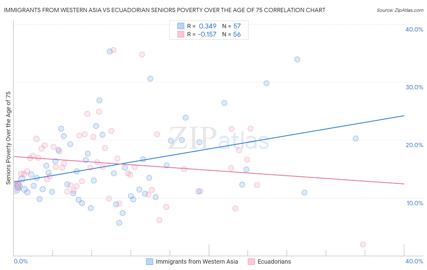 Immigrants from Western Asia vs Ecuadorian Seniors Poverty Over the Age of 75