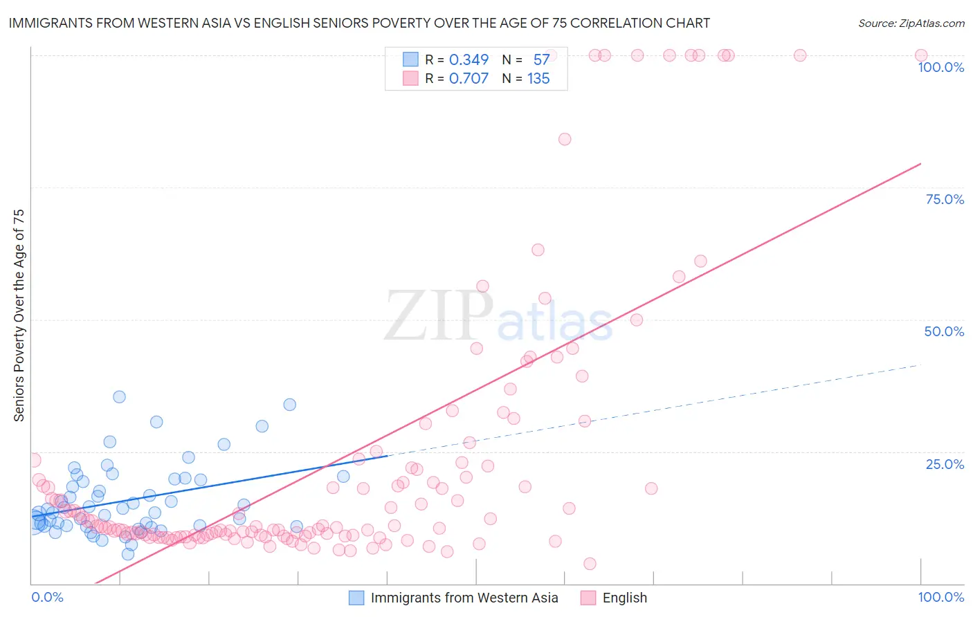 Immigrants from Western Asia vs English Seniors Poverty Over the Age of 75