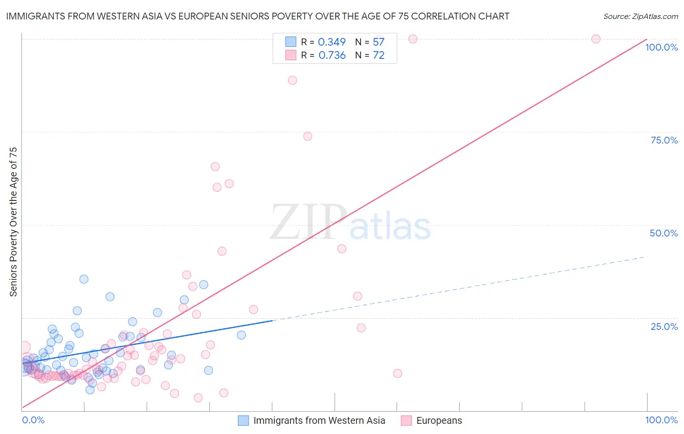 Immigrants from Western Asia vs European Seniors Poverty Over the Age of 75