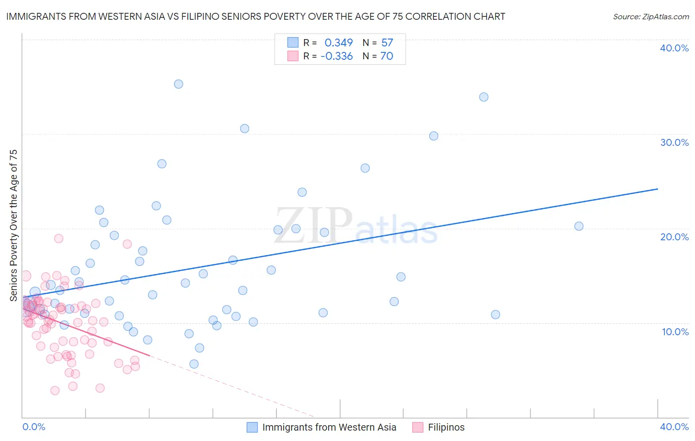 Immigrants from Western Asia vs Filipino Seniors Poverty Over the Age of 75