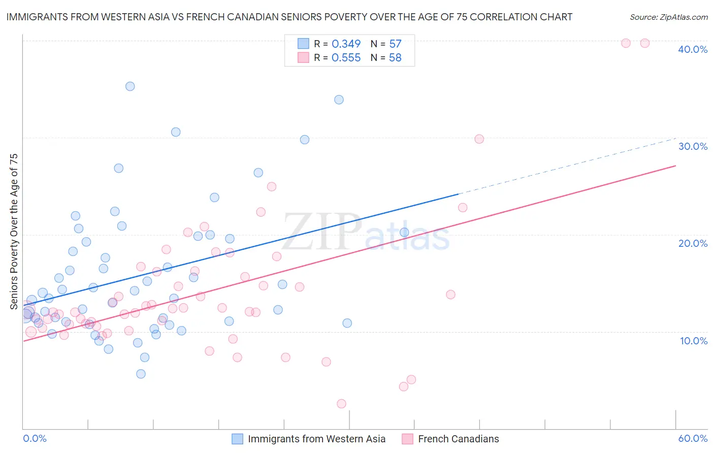 Immigrants from Western Asia vs French Canadian Seniors Poverty Over the Age of 75