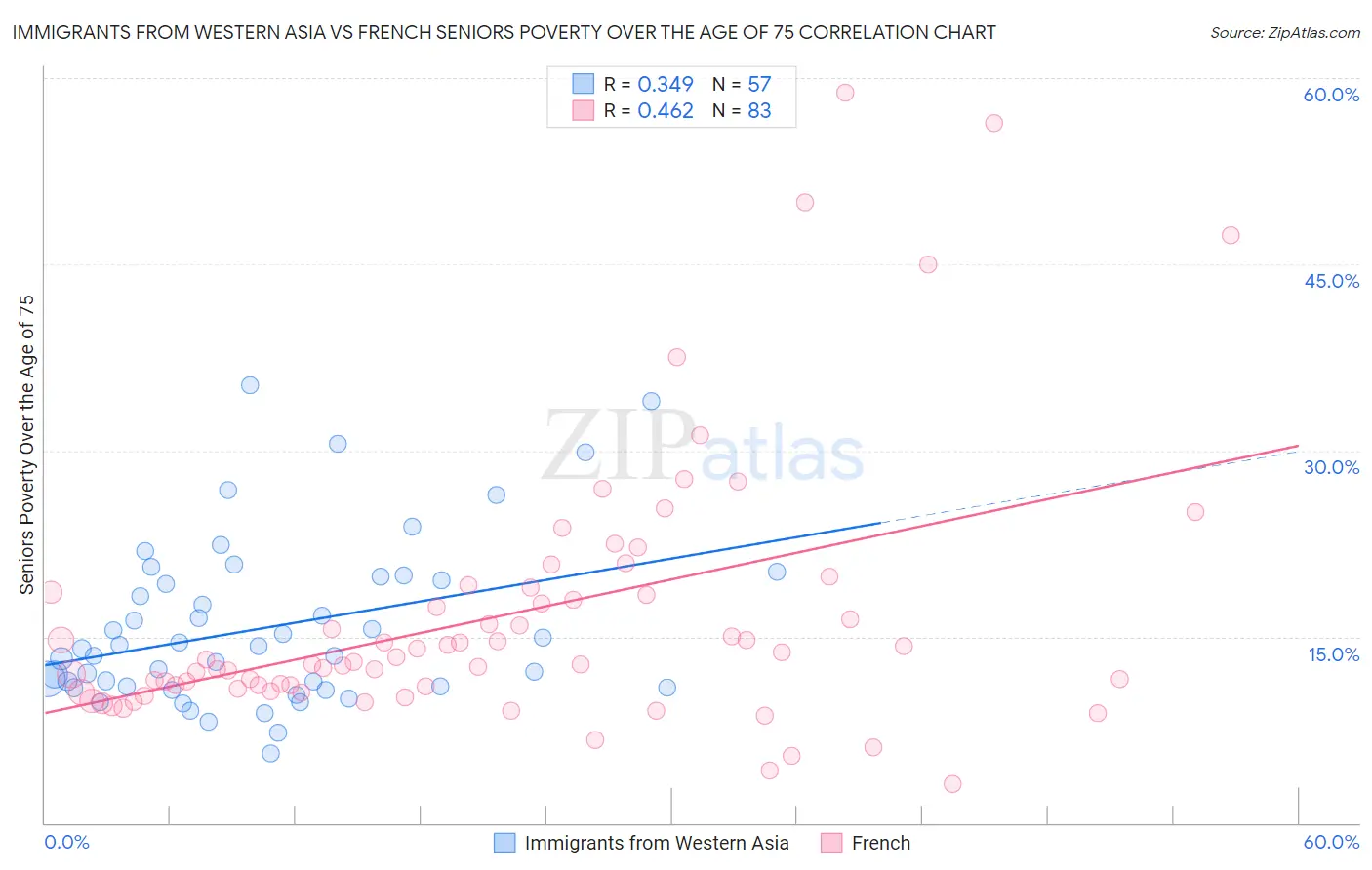 Immigrants from Western Asia vs French Seniors Poverty Over the Age of 75