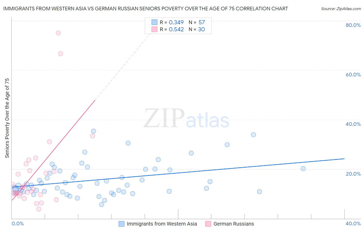 Immigrants from Western Asia vs German Russian Seniors Poverty Over the Age of 75