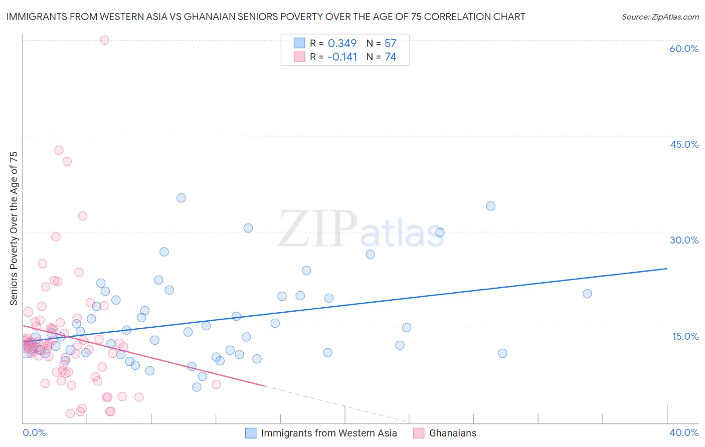Immigrants from Western Asia vs Ghanaian Seniors Poverty Over the Age of 75