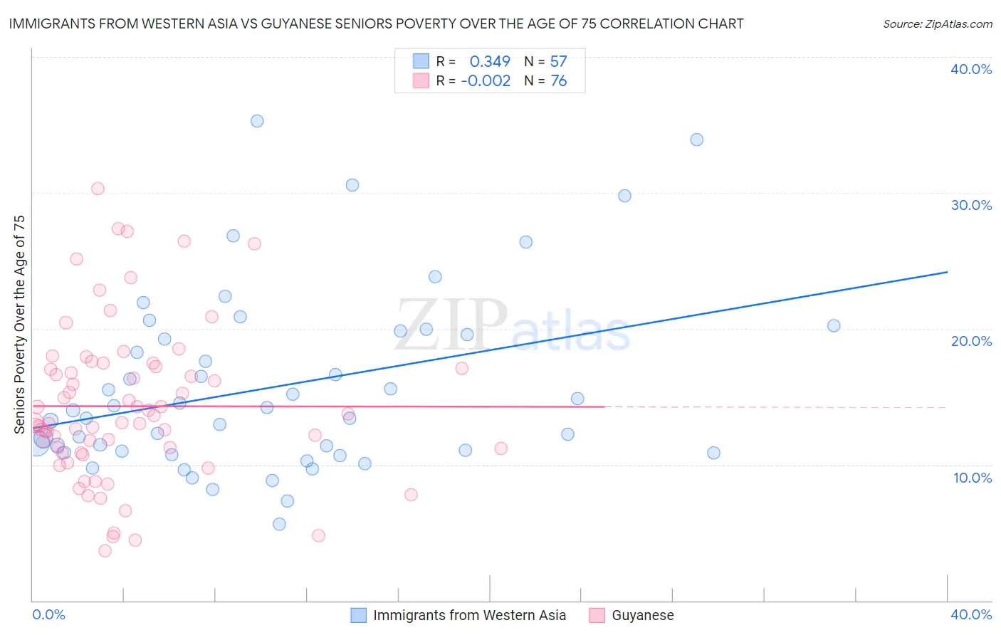 Immigrants from Western Asia vs Guyanese Seniors Poverty Over the Age of 75