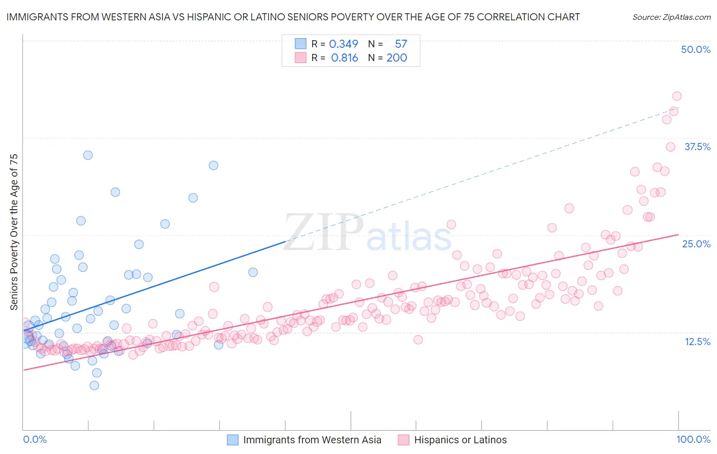 Immigrants from Western Asia vs Hispanic or Latino Seniors Poverty Over the Age of 75