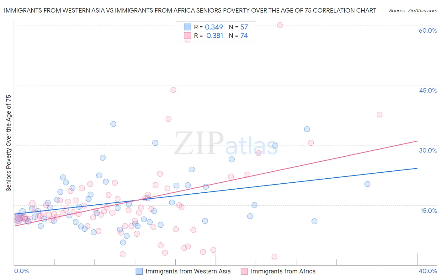 Immigrants from Western Asia vs Immigrants from Africa Seniors Poverty Over the Age of 75