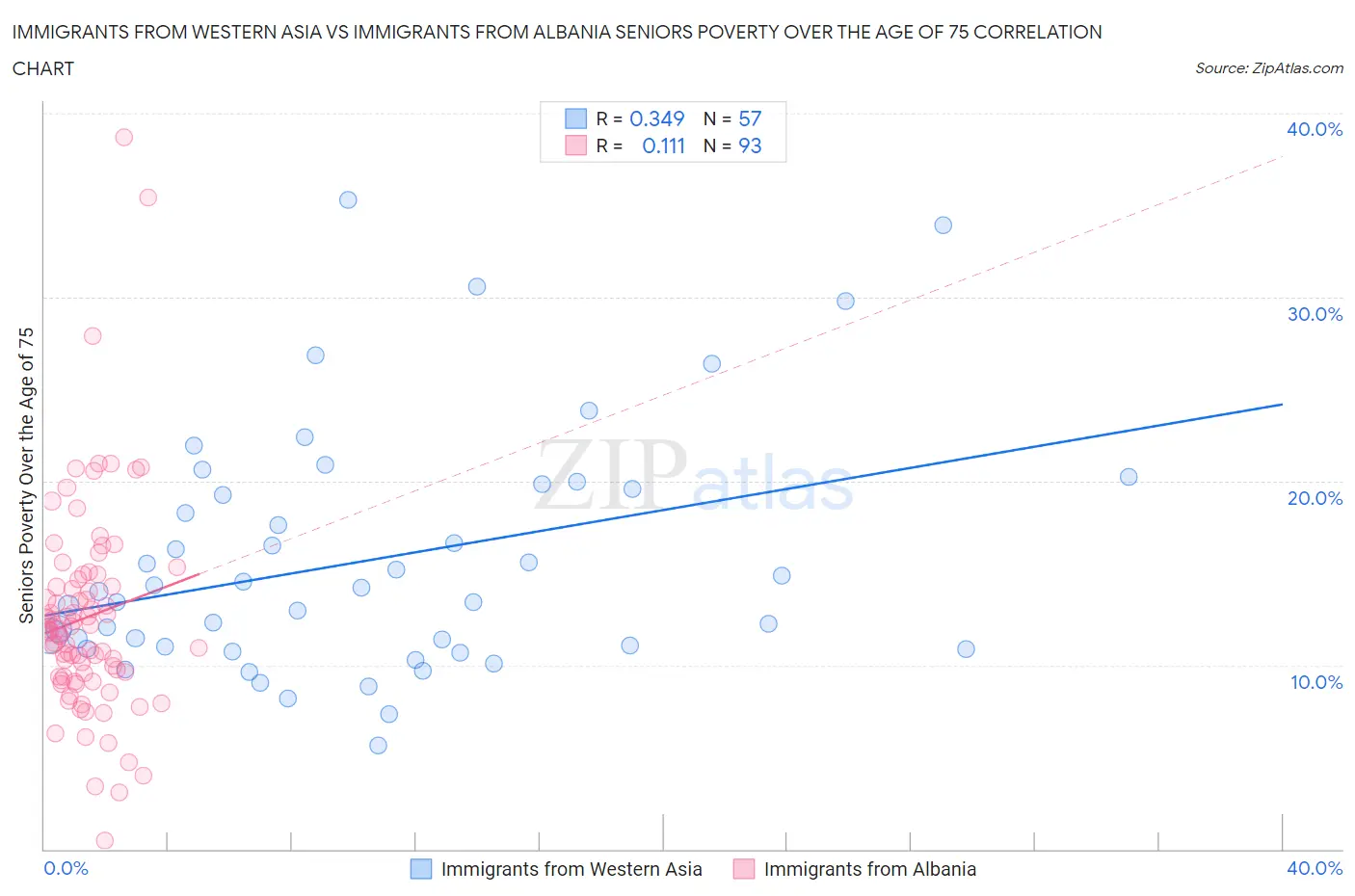 Immigrants from Western Asia vs Immigrants from Albania Seniors Poverty Over the Age of 75