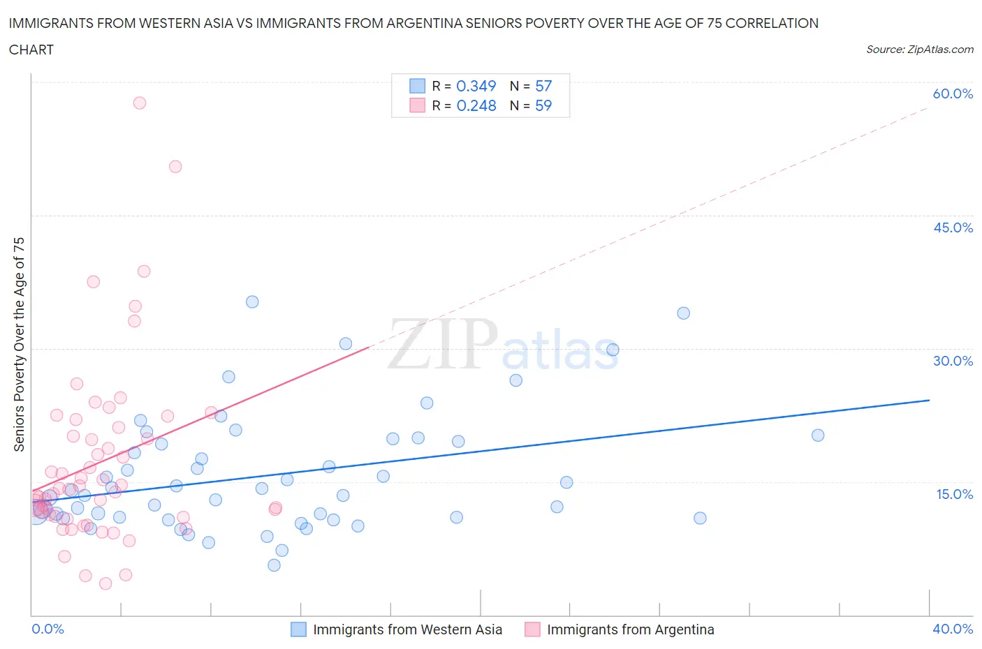Immigrants from Western Asia vs Immigrants from Argentina Seniors Poverty Over the Age of 75