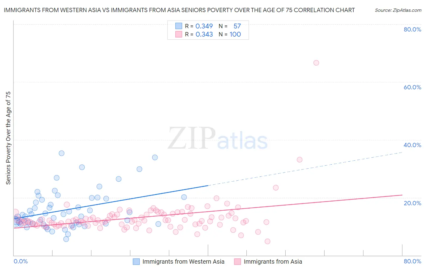 Immigrants from Western Asia vs Immigrants from Asia Seniors Poverty Over the Age of 75