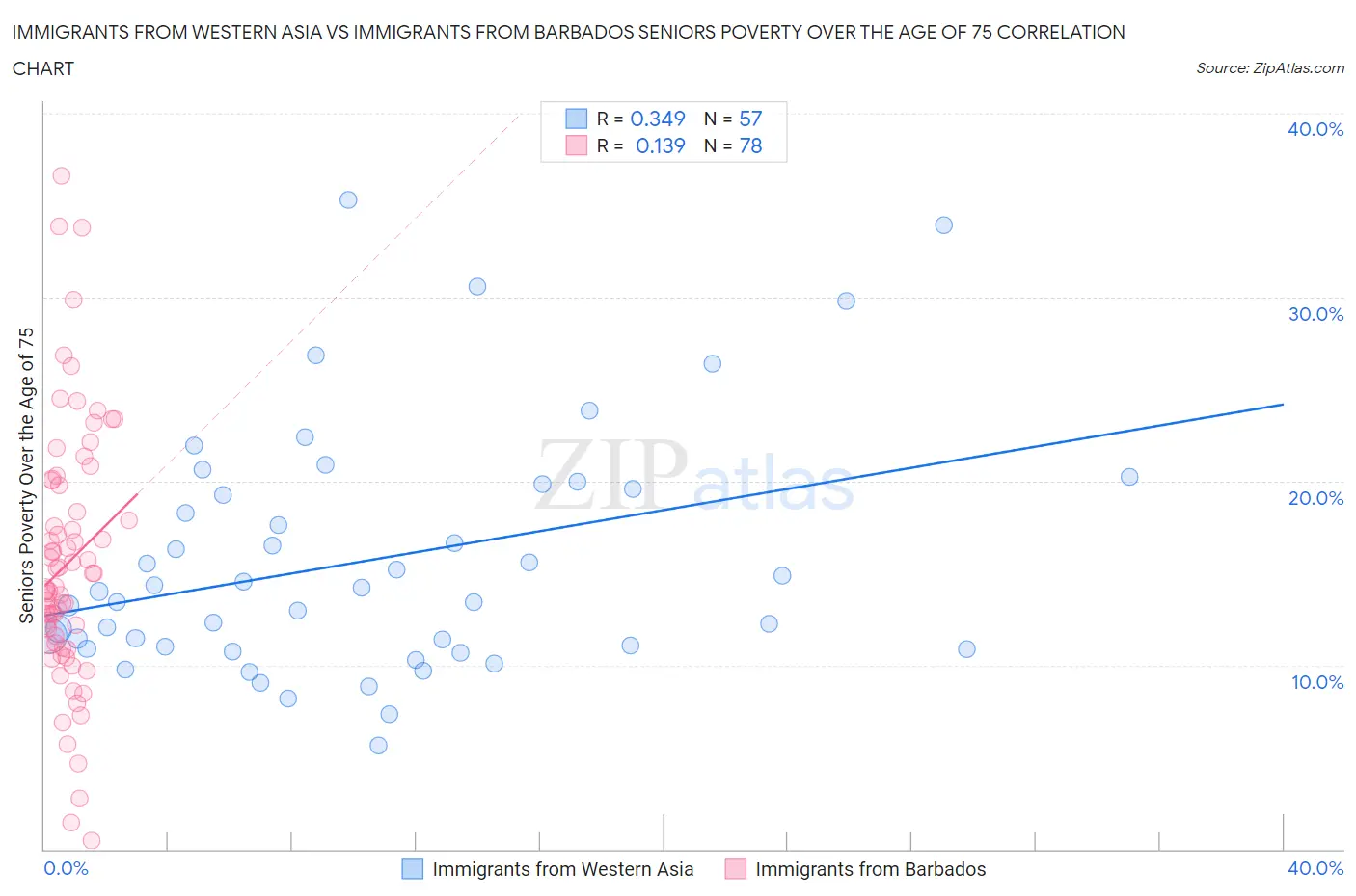 Immigrants from Western Asia vs Immigrants from Barbados Seniors Poverty Over the Age of 75