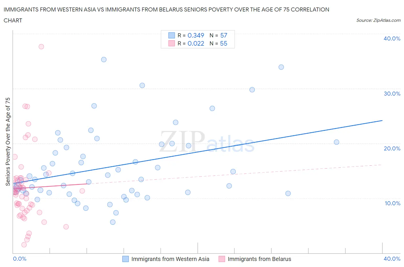 Immigrants from Western Asia vs Immigrants from Belarus Seniors Poverty Over the Age of 75